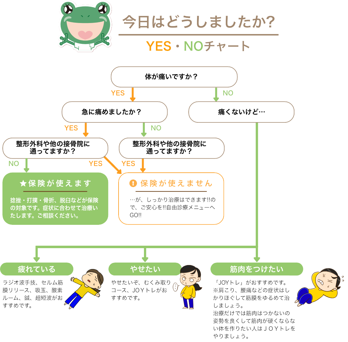 YES・NOチャート